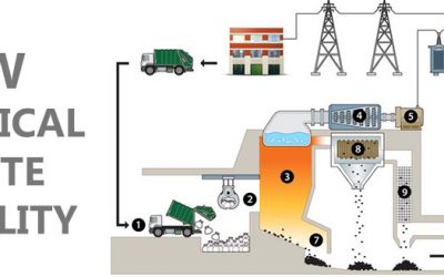 New Medical Waste Facility